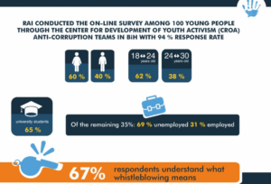 Youth Perception on Whistleblowing in Bosnia and Herzegovina